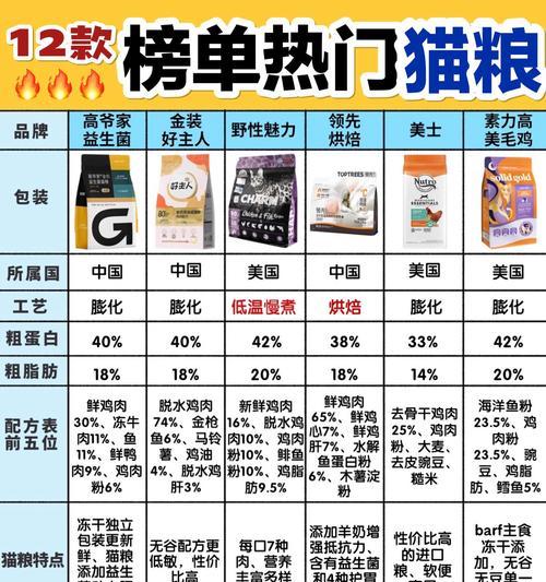为你的猫提供营养丰富的食物，让它长得又大又肥（健康猫粮是必要的，）