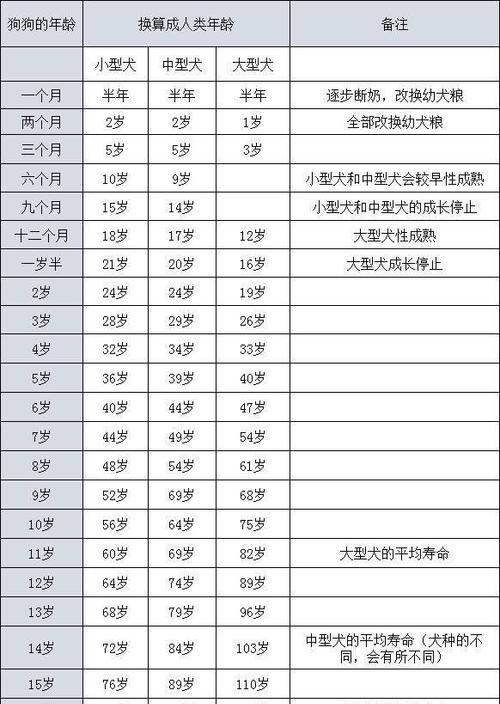 从牙齿状况看狗狗年龄（牙齿是狗狗年龄的“密切参照”，如何判断？）