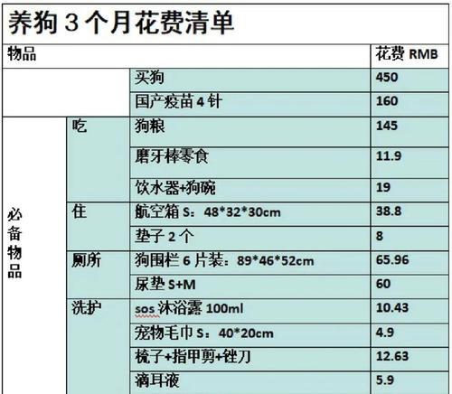 养一只狗狗一个月需要多少钱？花销评估揭秘（掌握养狗的花销，做好财务准备）