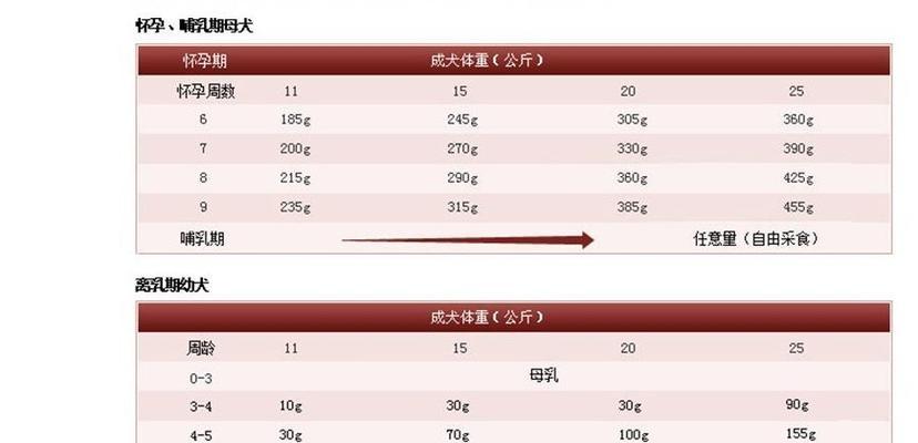 如何为泰迪犬选择合适的狗粮？（泰迪犬每天所需狗粮量以及挑选狗粮的关键因素）